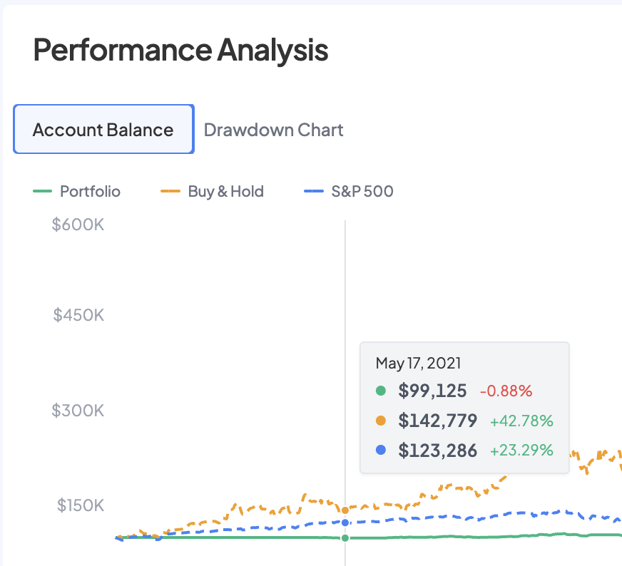 Performance Analysis chart showing Portfolio, Buy & Hold, and S&P 500 comparison
